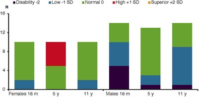 Cognitive Development Trajectories in Preterm Children With Very Low Birth Weight Longitudinally Followed Until 11 Years of Age